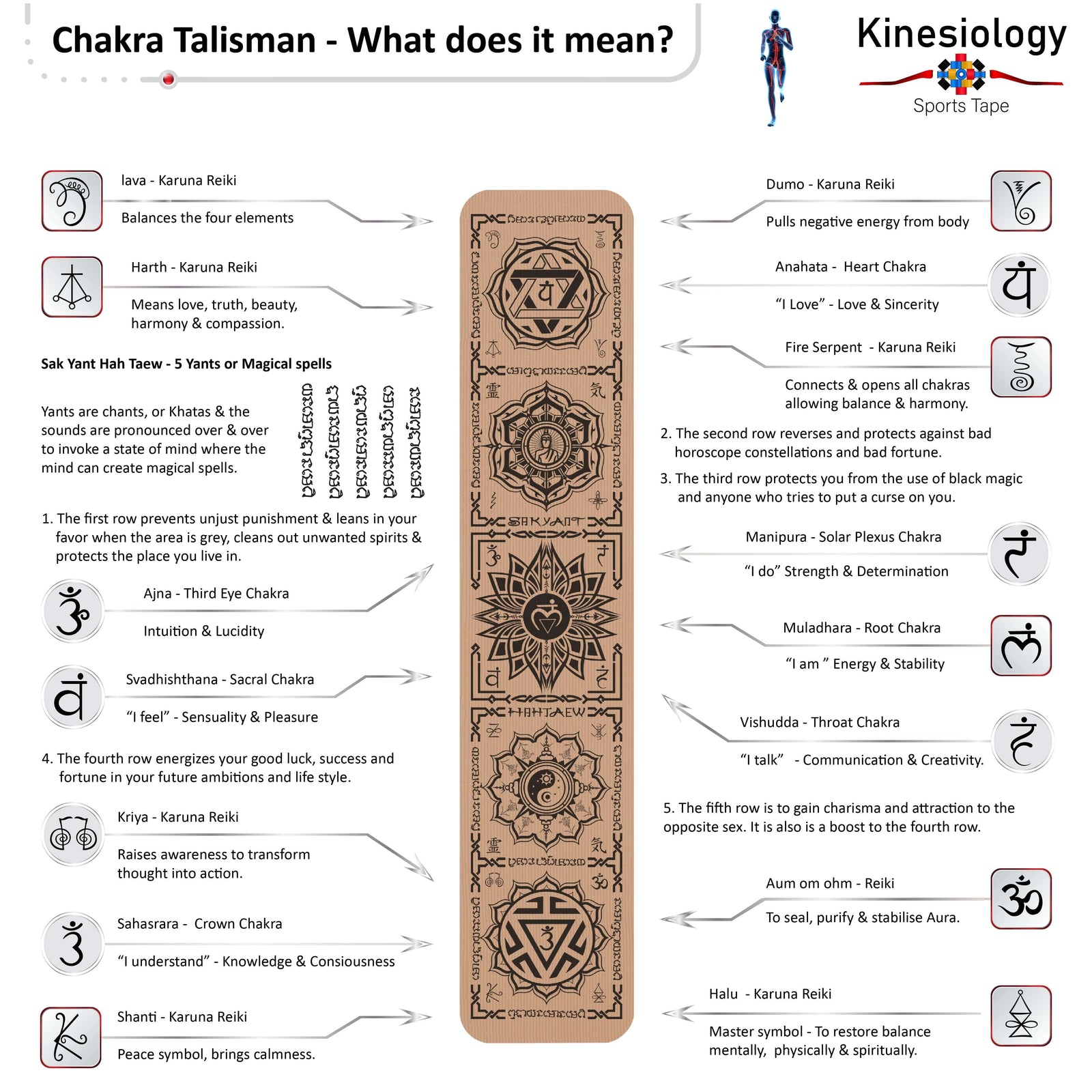 Chakra Talisman explainer poster for the vertical beige design, naming each chakra lotus, the seated Buddha panel and the Reiki symbols