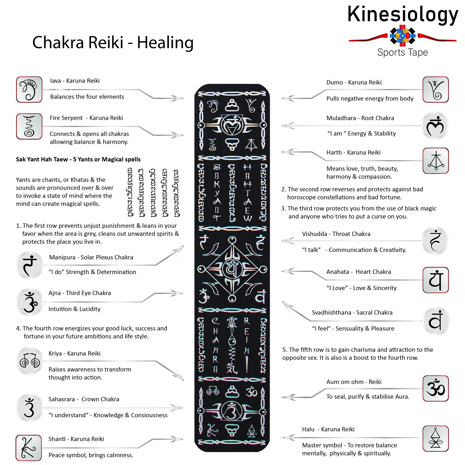 Explainer poster for the vertical Chakra design, labelling each of the seven chakras and the Reiki and Sak Yant symbols down the strip