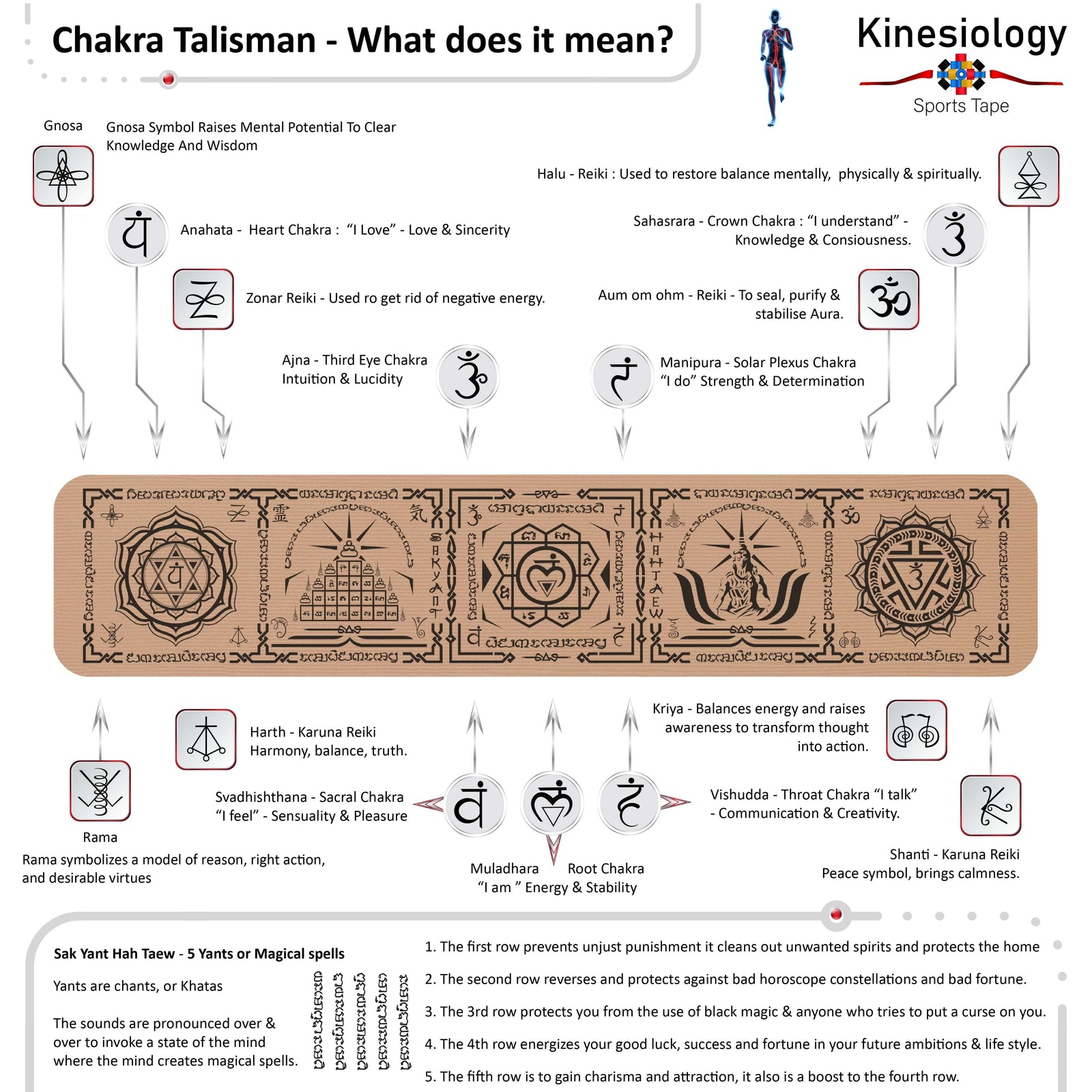 Chakra Talisman explainer poster for the horizontal beige design, with arrows to each chakra, the stupa panel and the Sak Yant script
