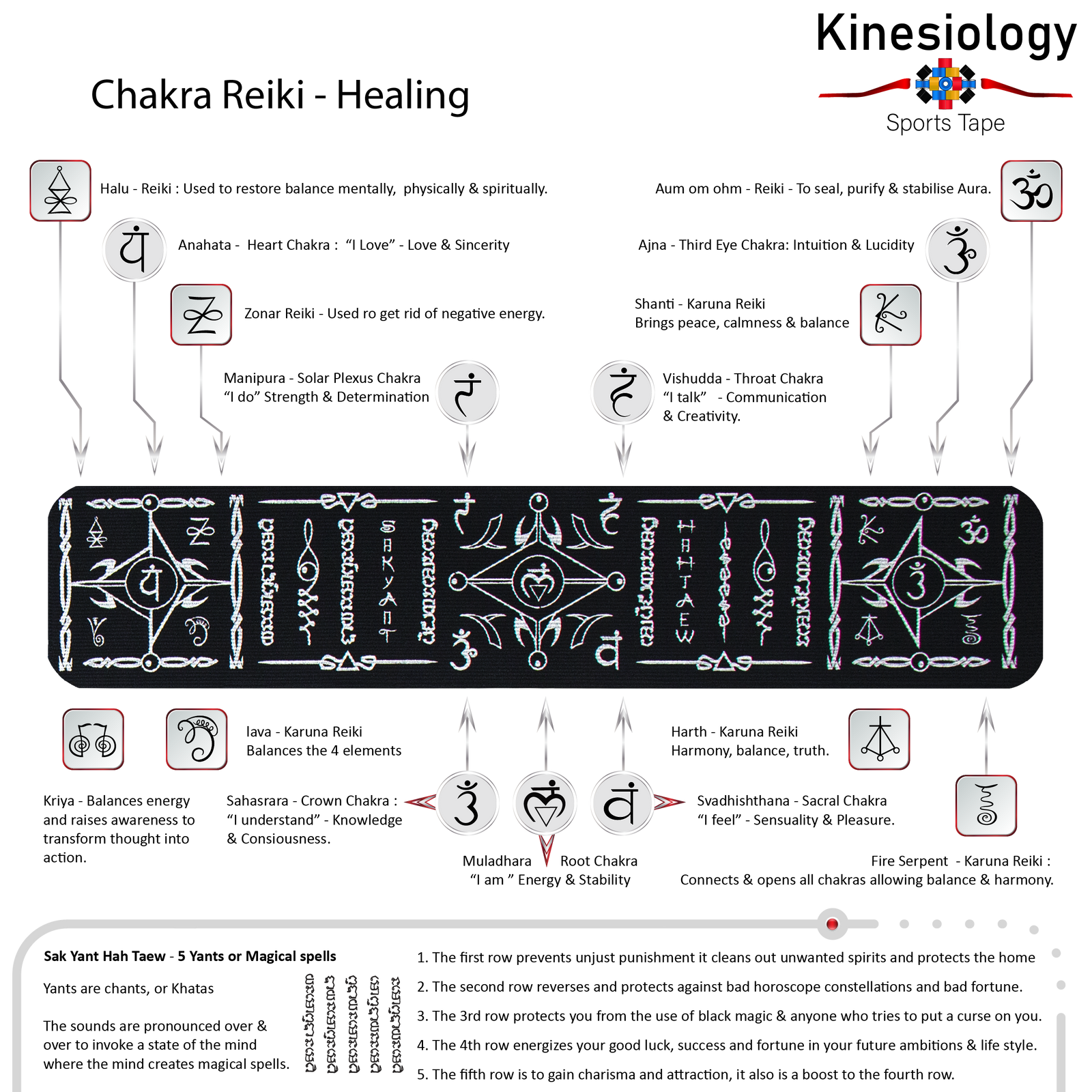 Explainer poster for the horizontal Chakra design, with arrows to each chakra seed syllable, the Om sign and the Sak Yant yantra motifs
