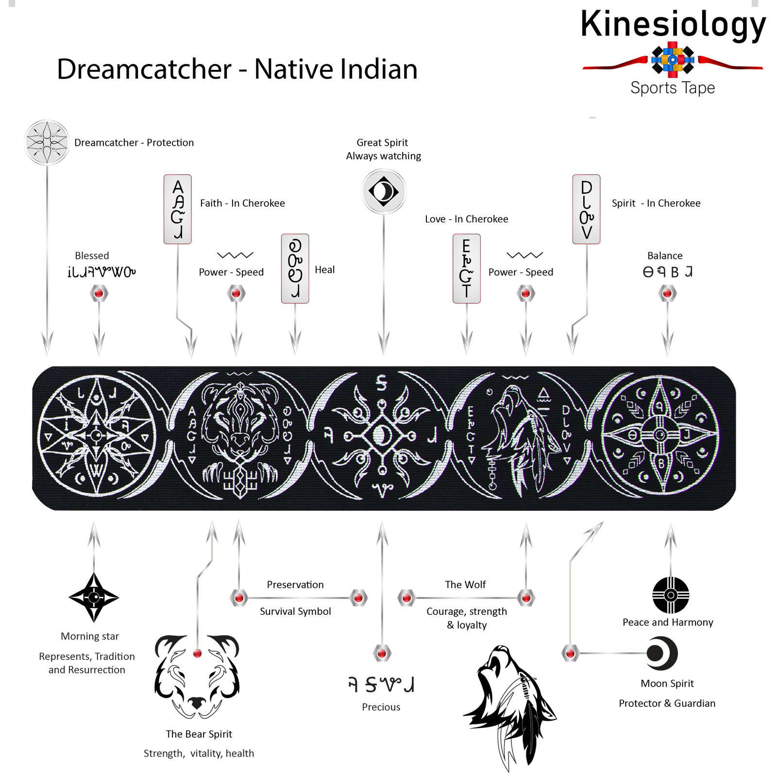 Dreamcatcher Native Indian poster for the horizontal design, pointing out each medallion along the strip and what it stands for