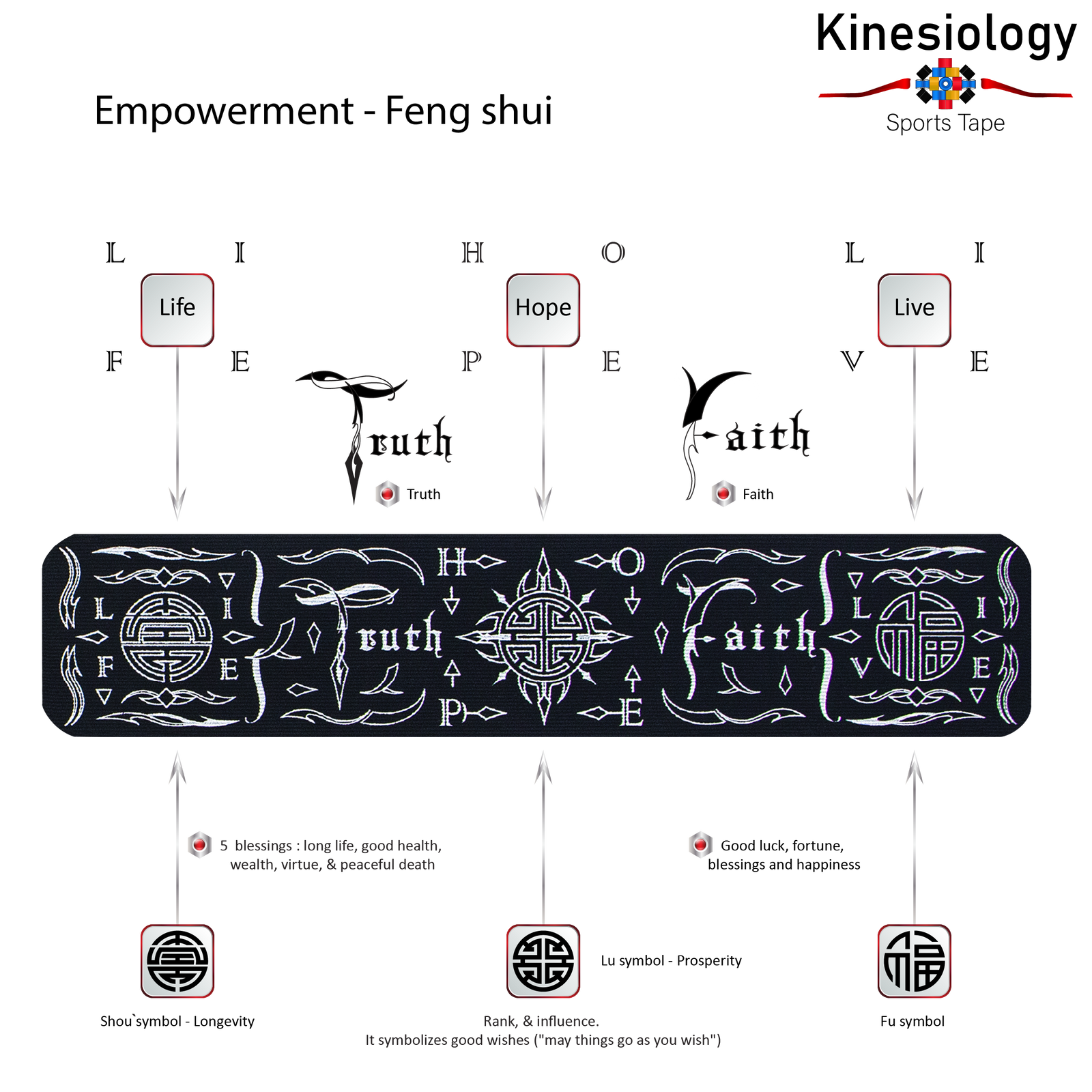 Explainer poster for the horizontal Feng Shui design, naming the Five Blessings seals and the words Love, Truth, Faith and Life