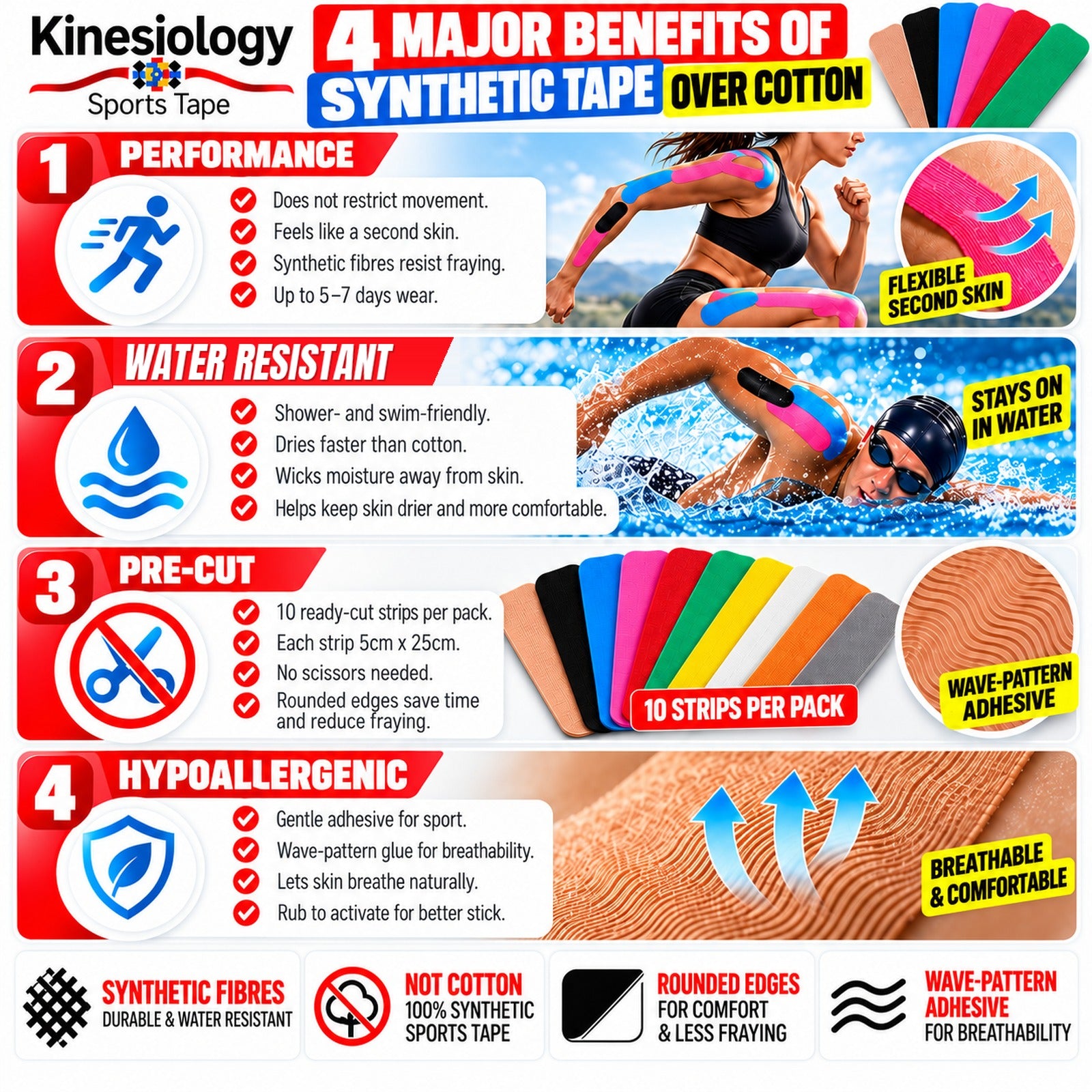 Four benefits of synthetic tape over cotton: performance, water resistant, pre-cut strips and a skin-friendly wave-pattern adhesive, with up to 5 to 7 days of wear