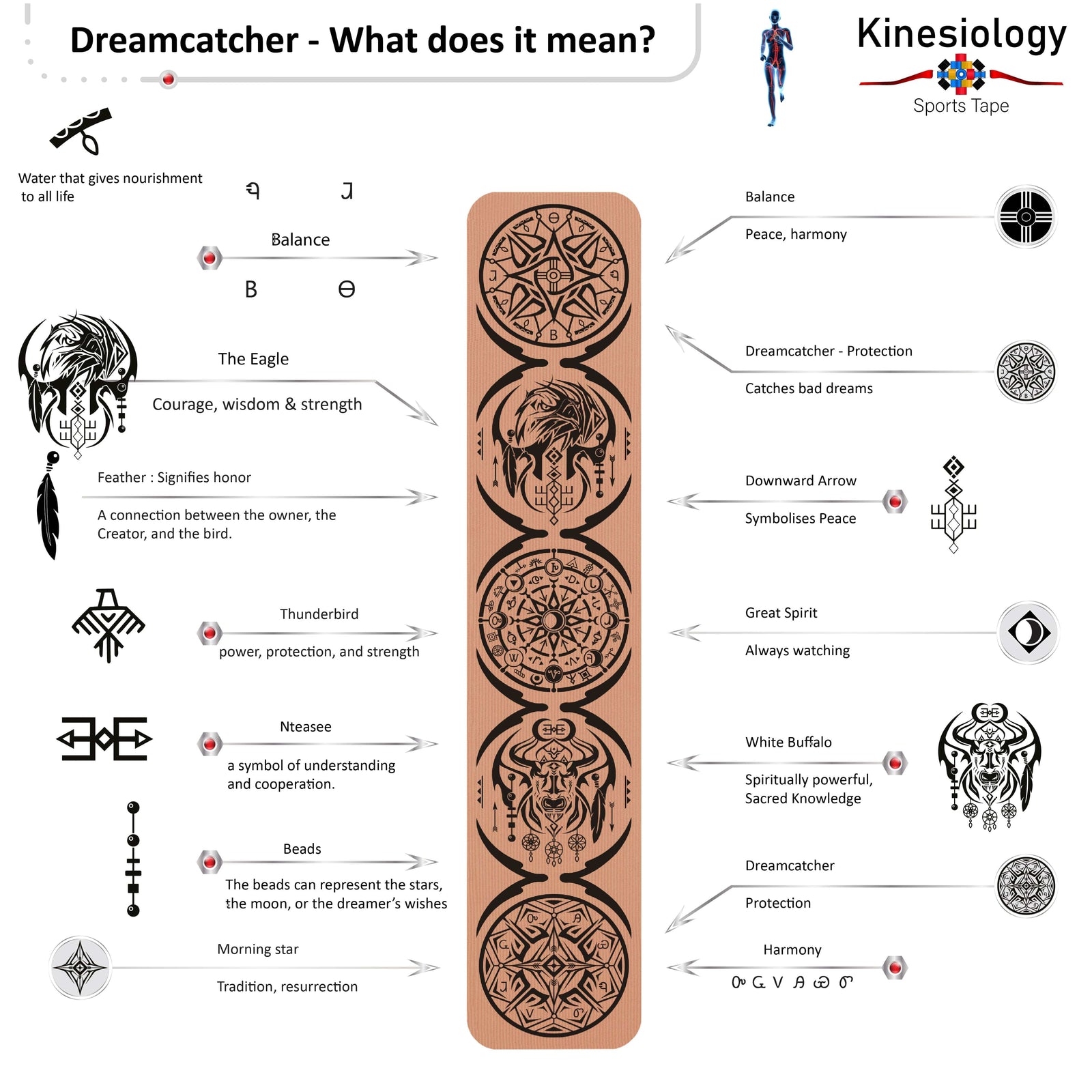 Dreamcatcher explainer poster for the vertical beige design, labelling the eagle, thunderbird, white buffalo, beads and morning star